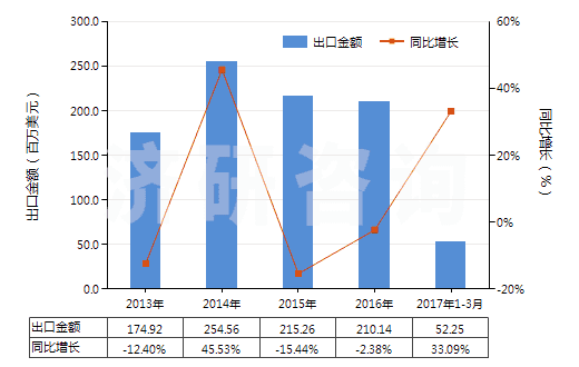 2013-2017年3月中國初級(jí)形狀的聚乙烯（比重≥0.94）(HS39012000)出口總額及增速統(tǒng)計(jì)